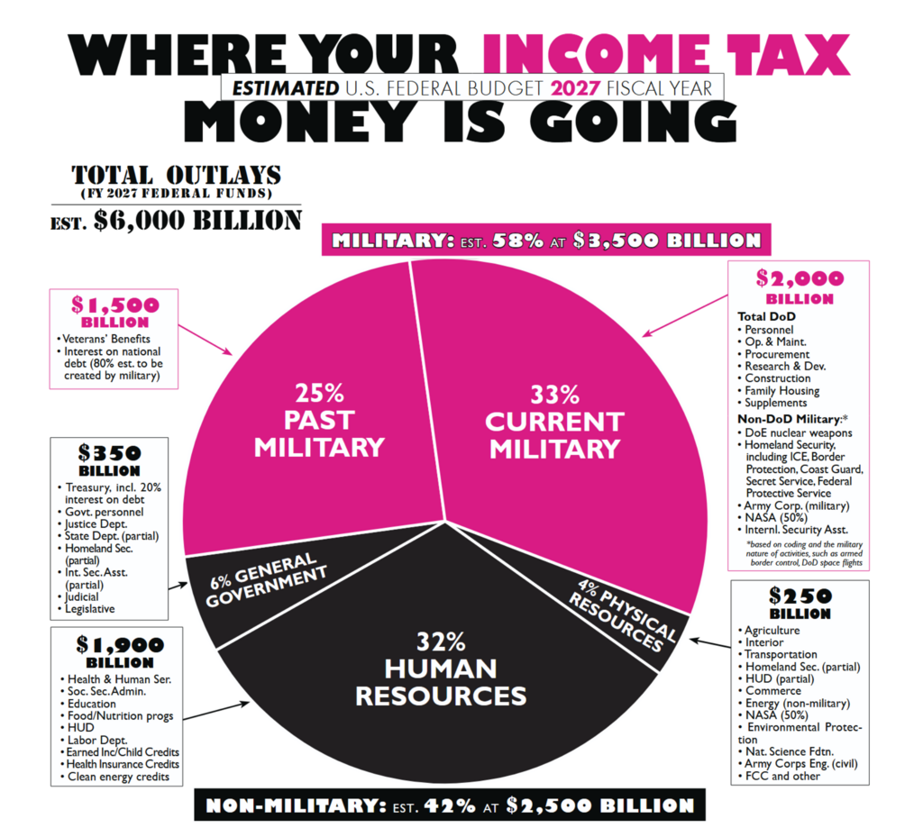 Flyer with a pie chart of what income tax is used to fund with the military at an estimated 58%